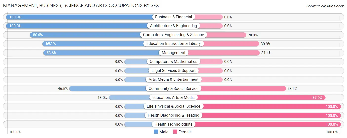 Management, Business, Science and Arts Occupations by Sex in Zip Code 78401