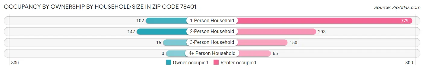 Occupancy by Ownership by Household Size in Zip Code 78401