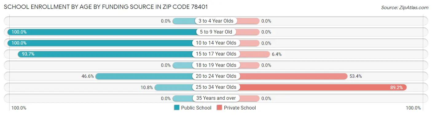 School Enrollment by Age by Funding Source in Zip Code 78401
