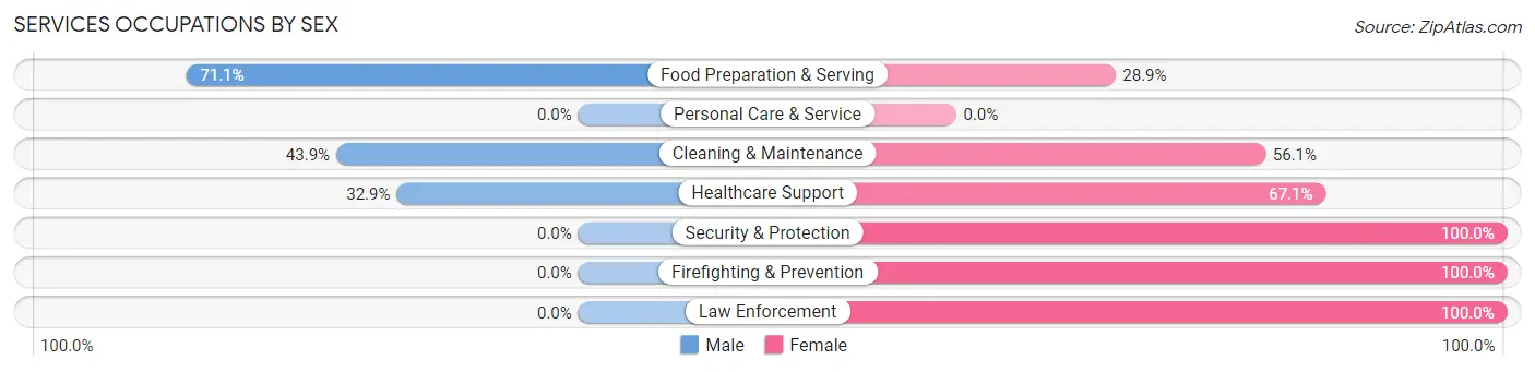Services Occupations by Sex in Zip Code 78401