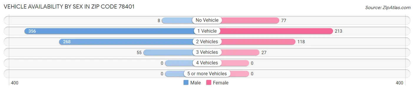 Vehicle Availability by Sex in Zip Code 78401
