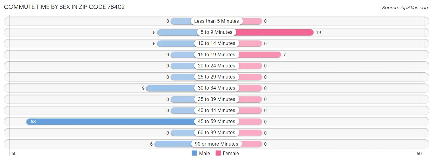 Commute Time by Sex in Zip Code 78402