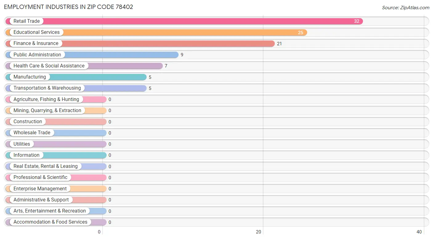 Employment Industries in Zip Code 78402