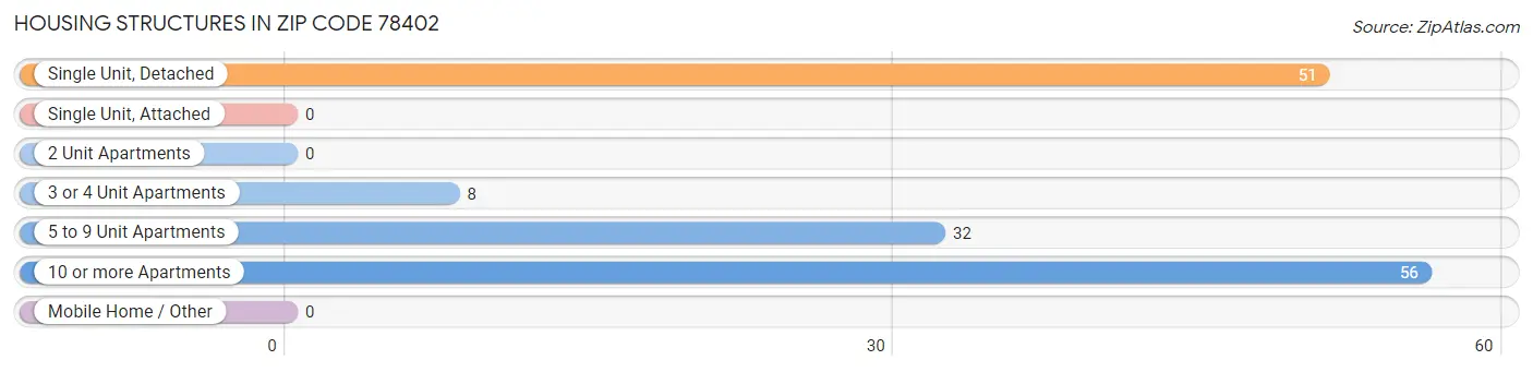 Housing Structures in Zip Code 78402