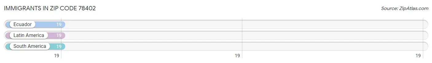 Immigrants in Zip Code 78402