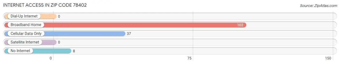 Internet Access in Zip Code 78402