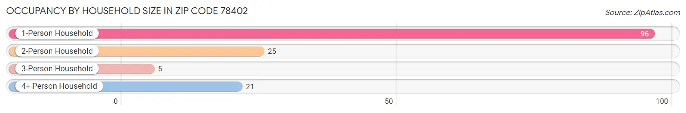 Occupancy by Household Size in Zip Code 78402