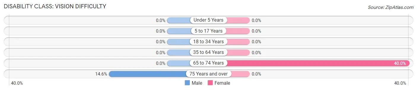 Disability in Zip Code 78402: <span>Vision Difficulty</span>