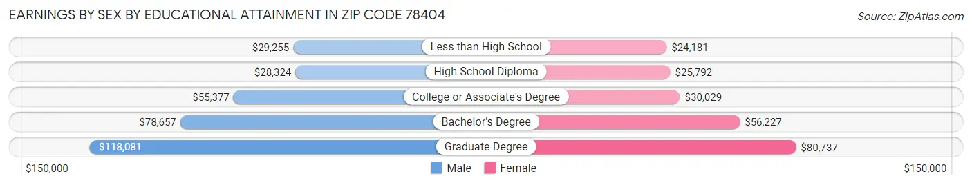 Earnings by Sex by Educational Attainment in Zip Code 78404