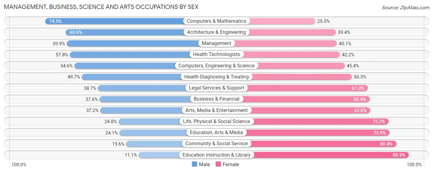 Management, Business, Science and Arts Occupations by Sex in Zip Code 78404