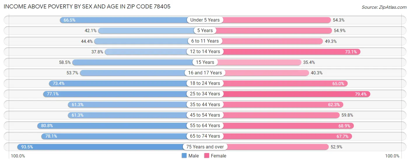 Income Above Poverty by Sex and Age in Zip Code 78405