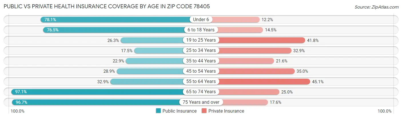 Public vs Private Health Insurance Coverage by Age in Zip Code 78405