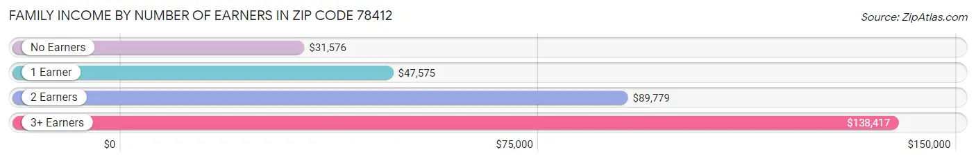 Family Income by Number of Earners in Zip Code 78412