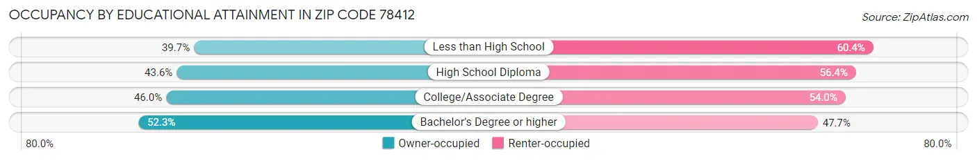 Occupancy by Educational Attainment in Zip Code 78412