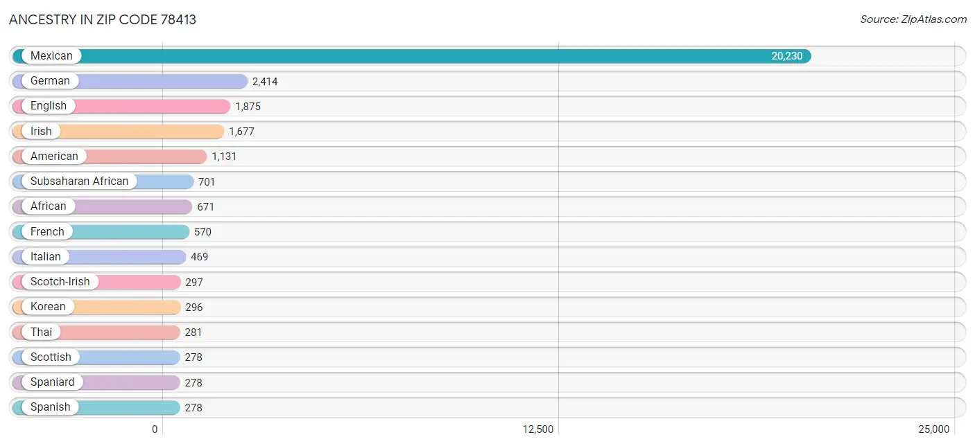 Ancestry in Zip Code 78413