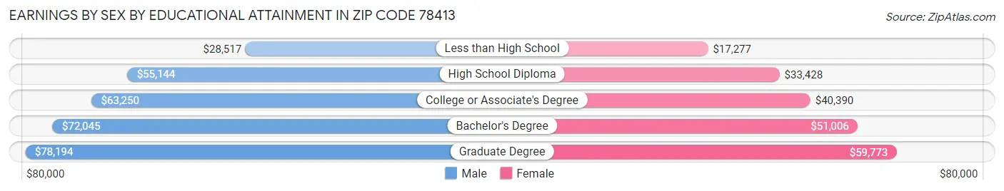 Earnings by Sex by Educational Attainment in Zip Code 78413