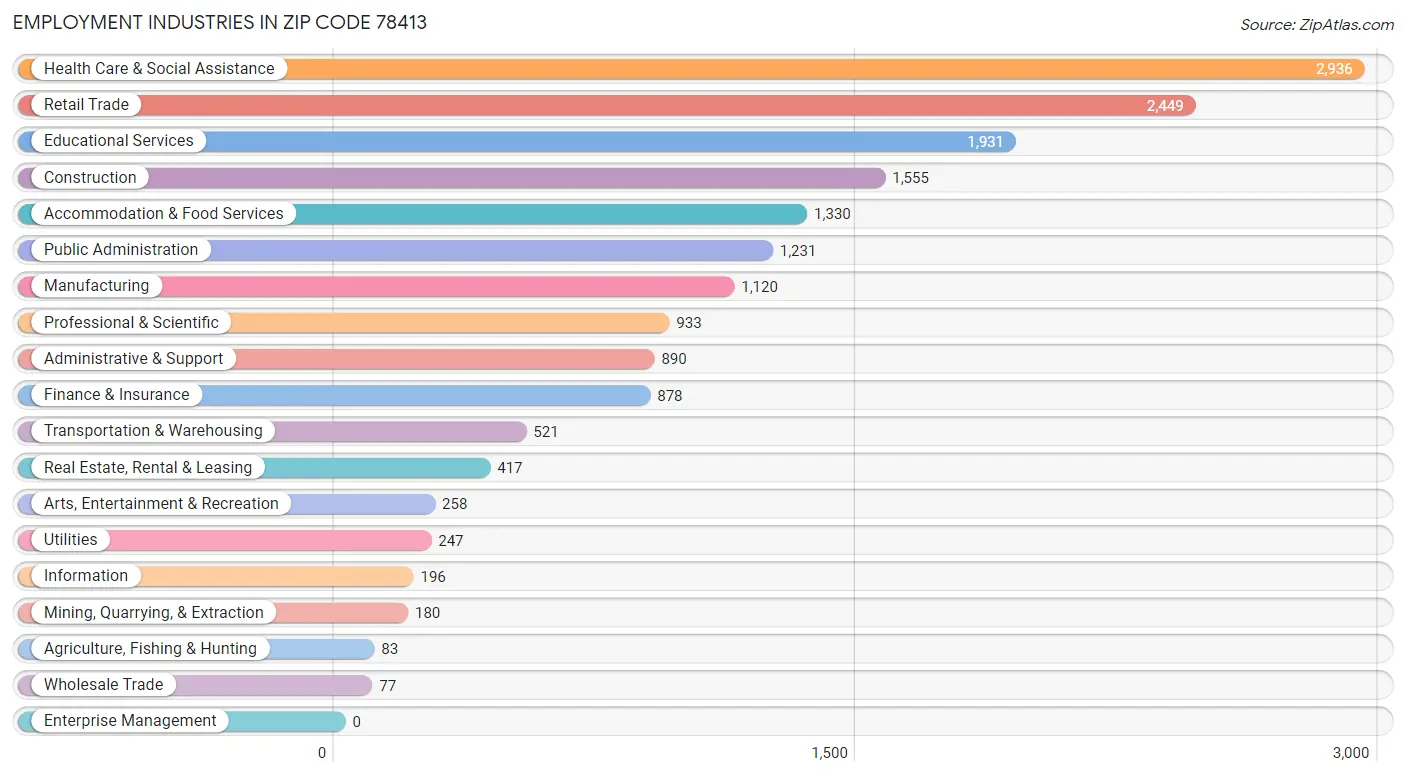 Employment Industries in Zip Code 78413