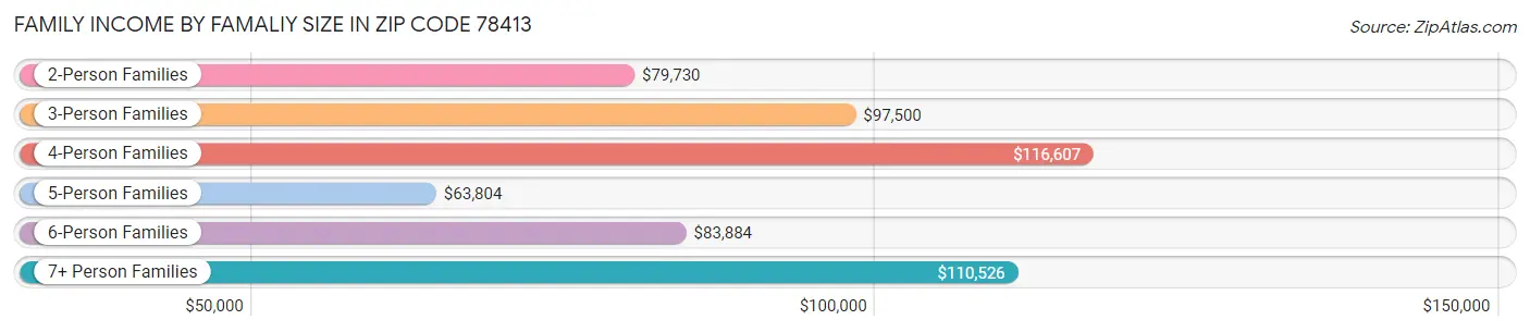 Family Income by Famaliy Size in Zip Code 78413