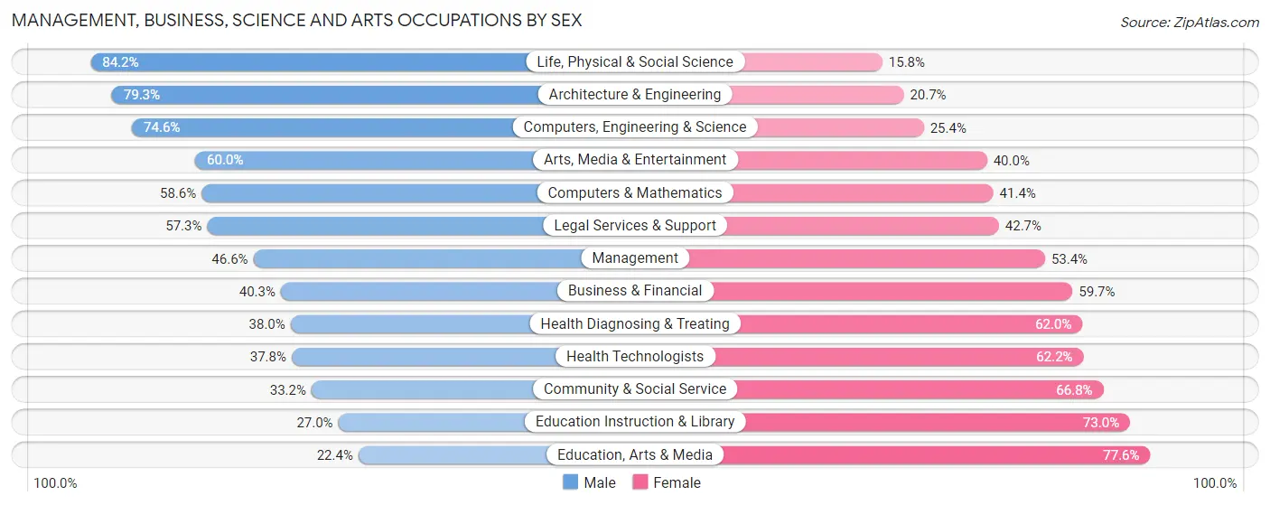 Management, Business, Science and Arts Occupations by Sex in Zip Code 78413