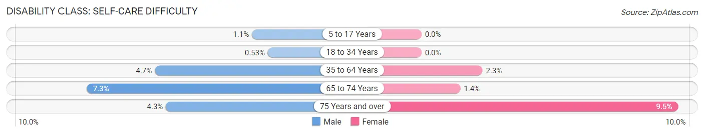 Disability in Zip Code 78413: <span>Self-Care Difficulty</span>