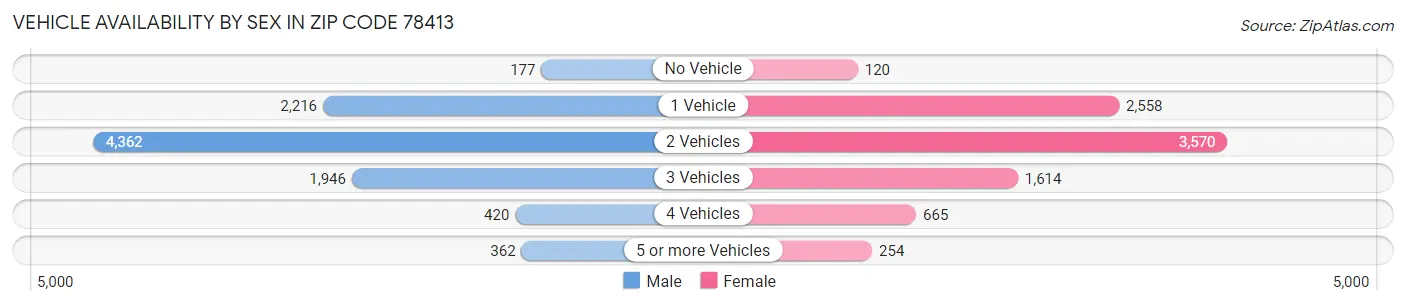 Vehicle Availability by Sex in Zip Code 78413