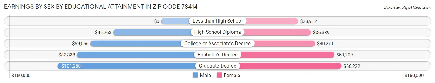Earnings by Sex by Educational Attainment in Zip Code 78414