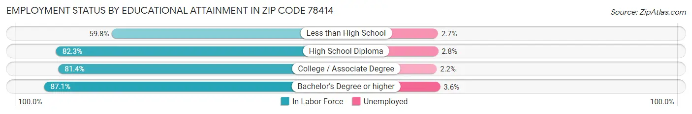 Employment Status by Educational Attainment in Zip Code 78414