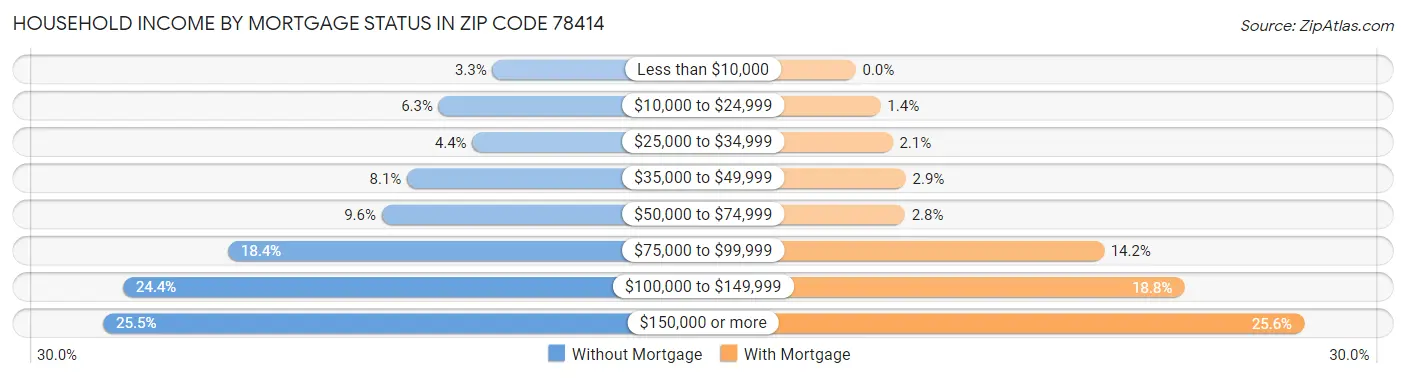 Household Income by Mortgage Status in Zip Code 78414