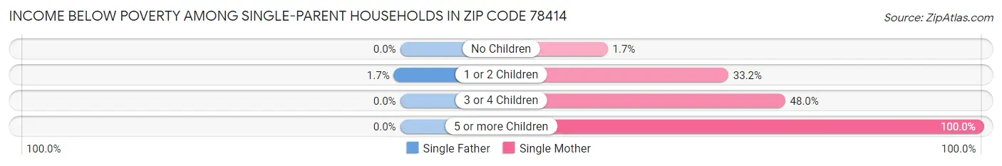 Income Below Poverty Among Single-Parent Households in Zip Code 78414