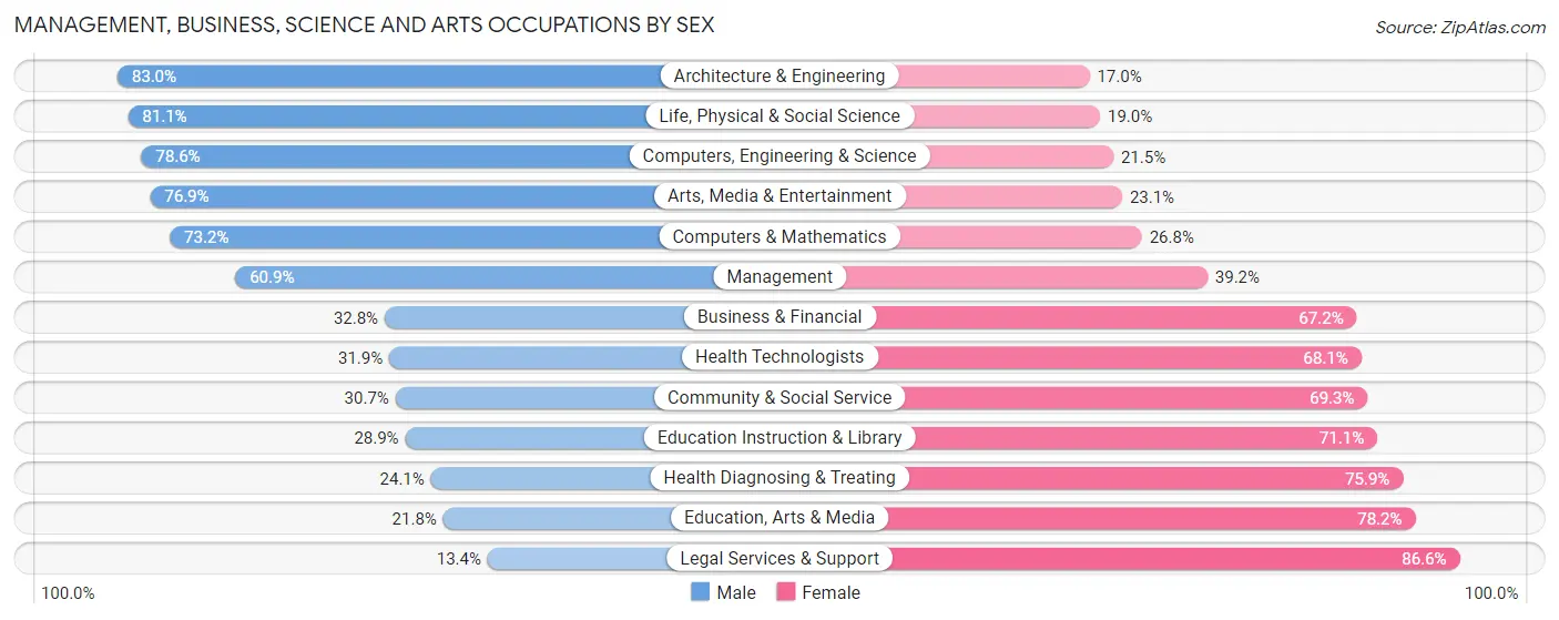 Management, Business, Science and Arts Occupations by Sex in Zip Code 78414
