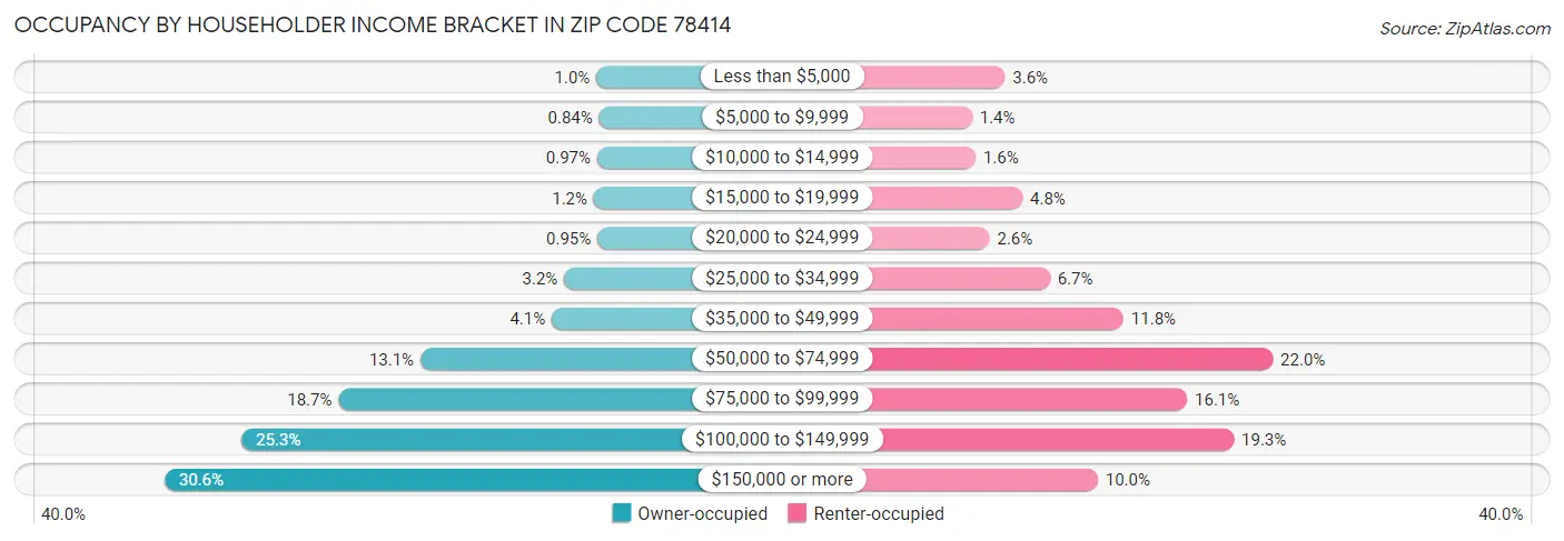 Occupancy by Householder Income Bracket in Zip Code 78414