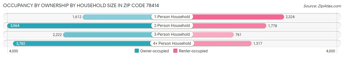 Occupancy by Ownership by Household Size in Zip Code 78414