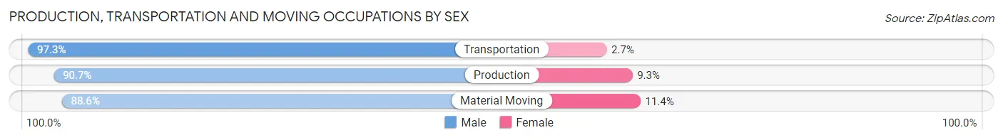 Production, Transportation and Moving Occupations by Sex in Zip Code 78414