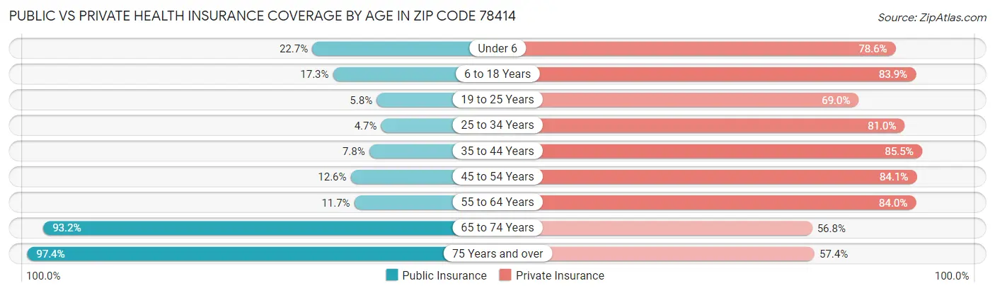 Public vs Private Health Insurance Coverage by Age in Zip Code 78414