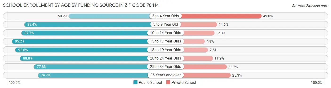 School Enrollment by Age by Funding Source in Zip Code 78414