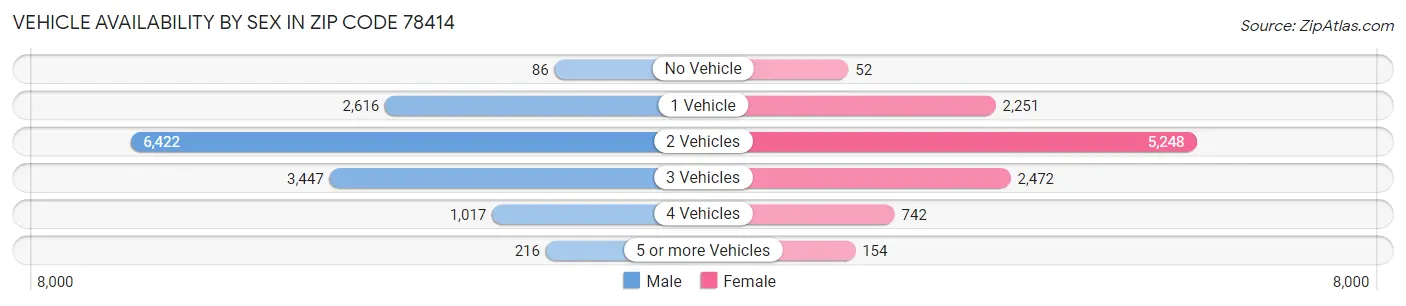 Vehicle Availability by Sex in Zip Code 78414
