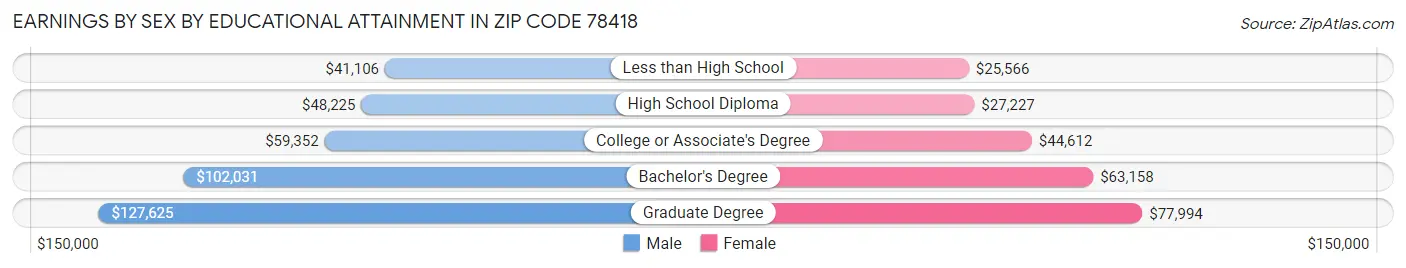 Earnings by Sex by Educational Attainment in Zip Code 78418