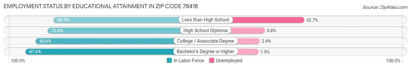 Employment Status by Educational Attainment in Zip Code 78418