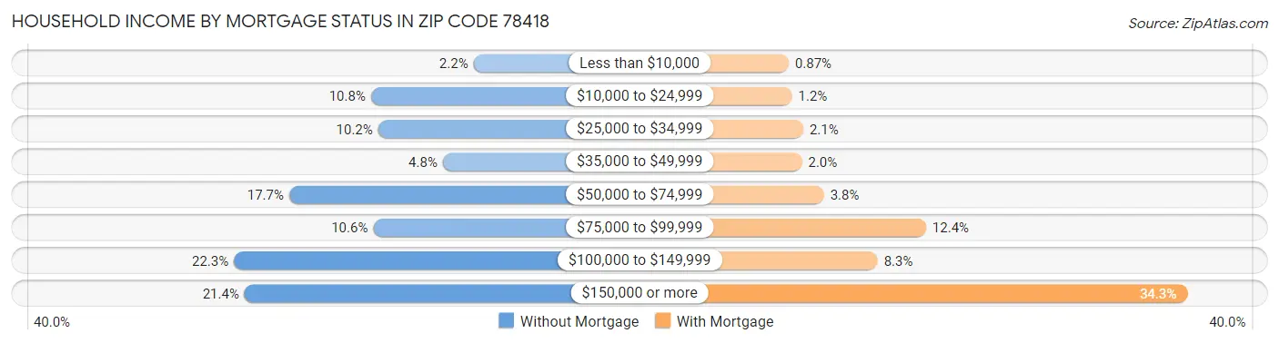 Household Income by Mortgage Status in Zip Code 78418