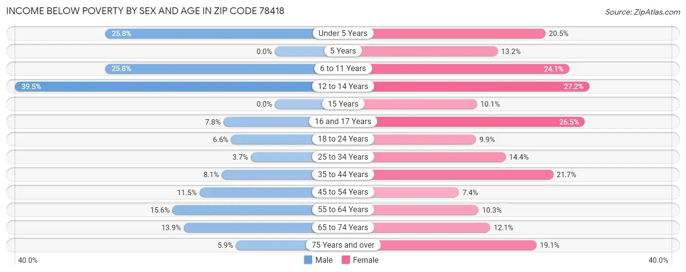 Income Below Poverty by Sex and Age in Zip Code 78418