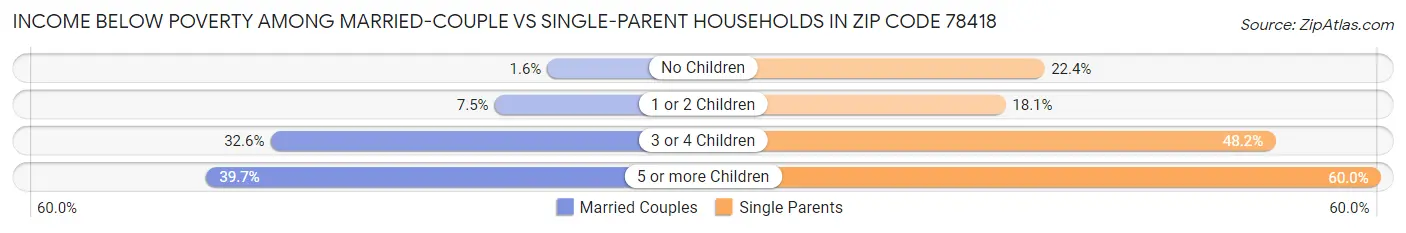 Income Below Poverty Among Married-Couple vs Single-Parent Households in Zip Code 78418
