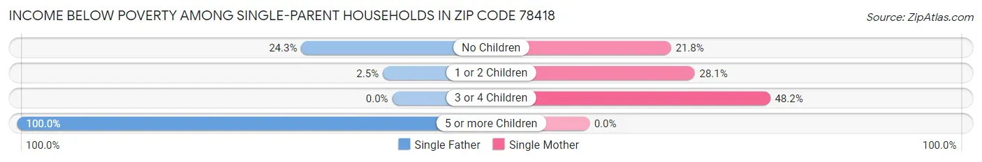 Income Below Poverty Among Single-Parent Households in Zip Code 78418