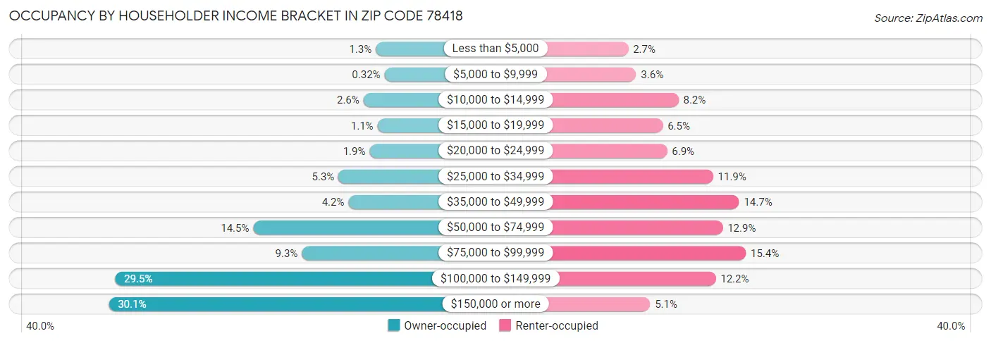 Occupancy by Householder Income Bracket in Zip Code 78418
