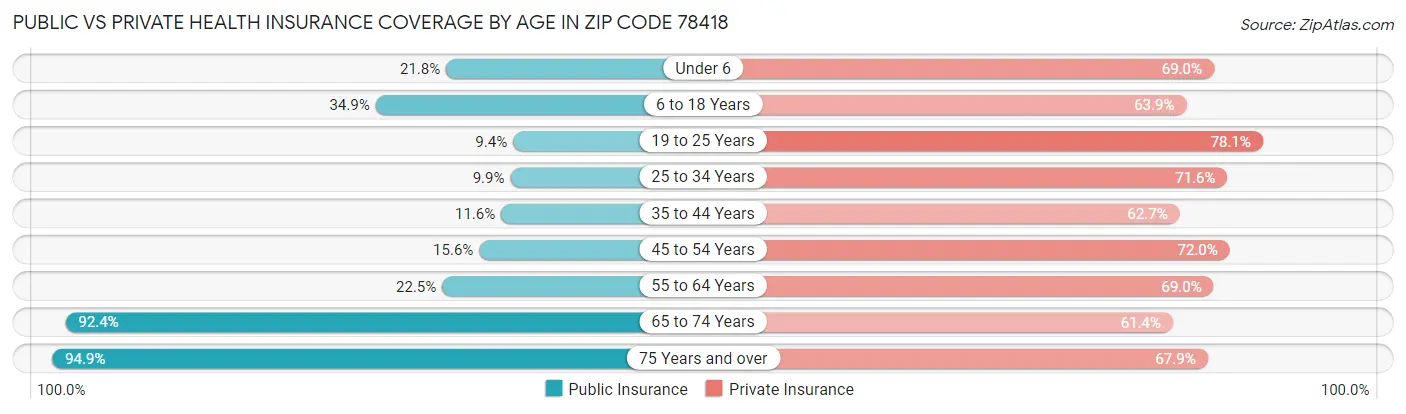 Public vs Private Health Insurance Coverage by Age in Zip Code 78418