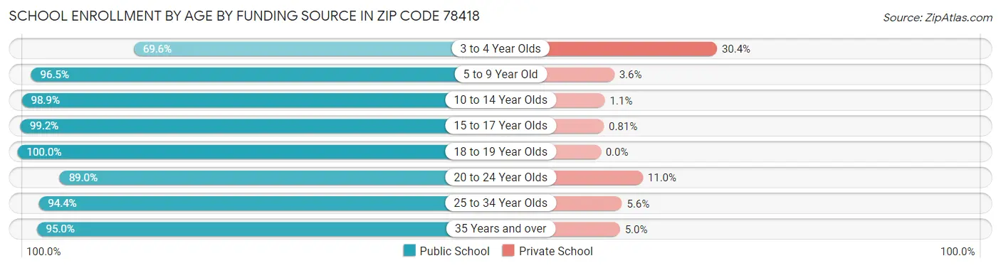 School Enrollment by Age by Funding Source in Zip Code 78418