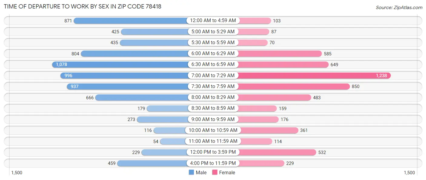 Time of Departure to Work by Sex in Zip Code 78418
