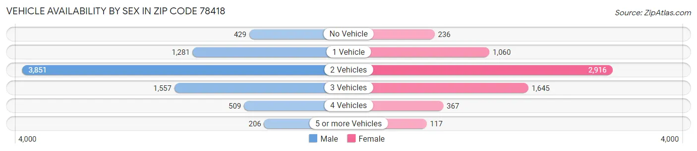 Vehicle Availability by Sex in Zip Code 78418