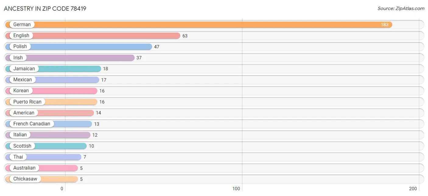 Ancestry in Zip Code 78419