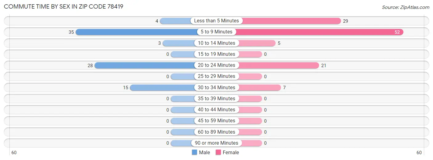 Commute Time by Sex in Zip Code 78419