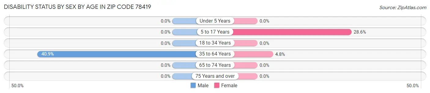 Disability Status by Sex by Age in Zip Code 78419